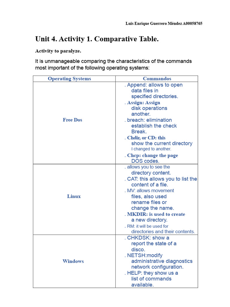 Comparative Commands of Operating Systems | PDF | Operating System ...