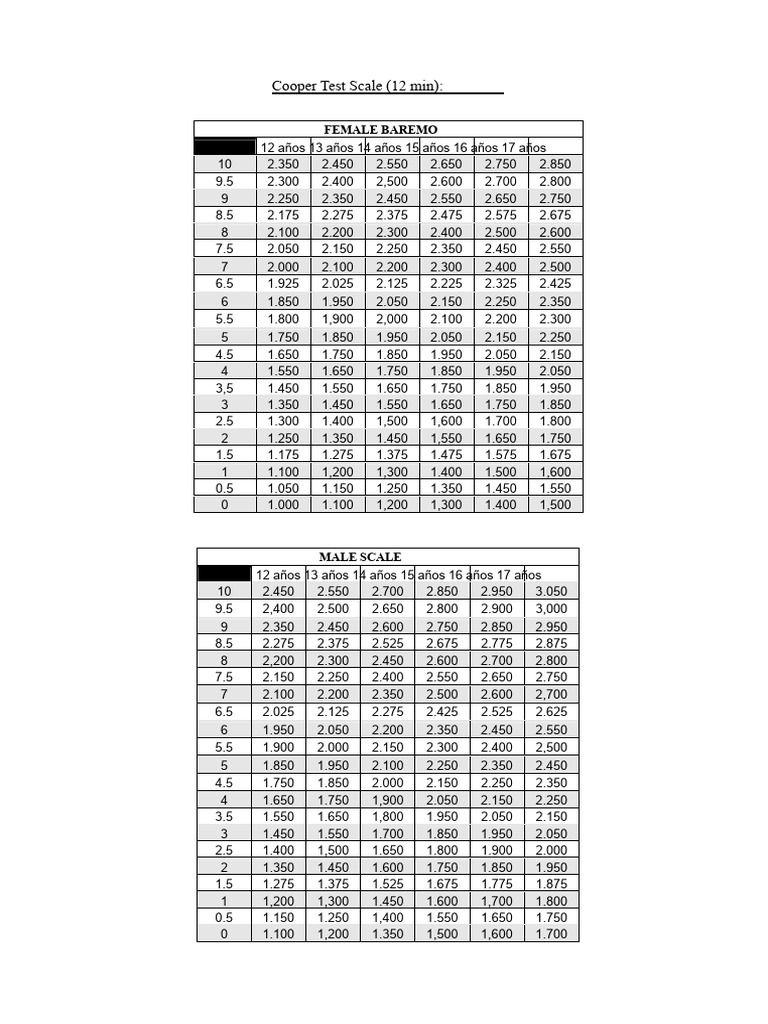 Cooper Test Scale for Ages 12-17 | PDF