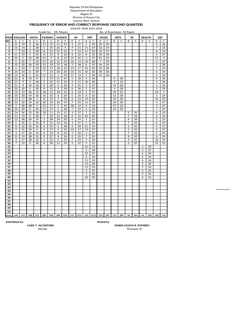 Grade 6 Error Frequency Report 2025-2026 | PDF