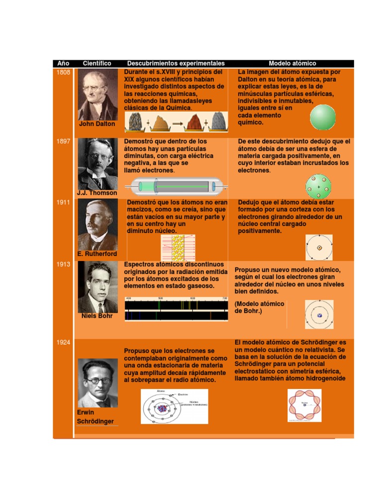 Teorias Atomicas en Orden Cronologico