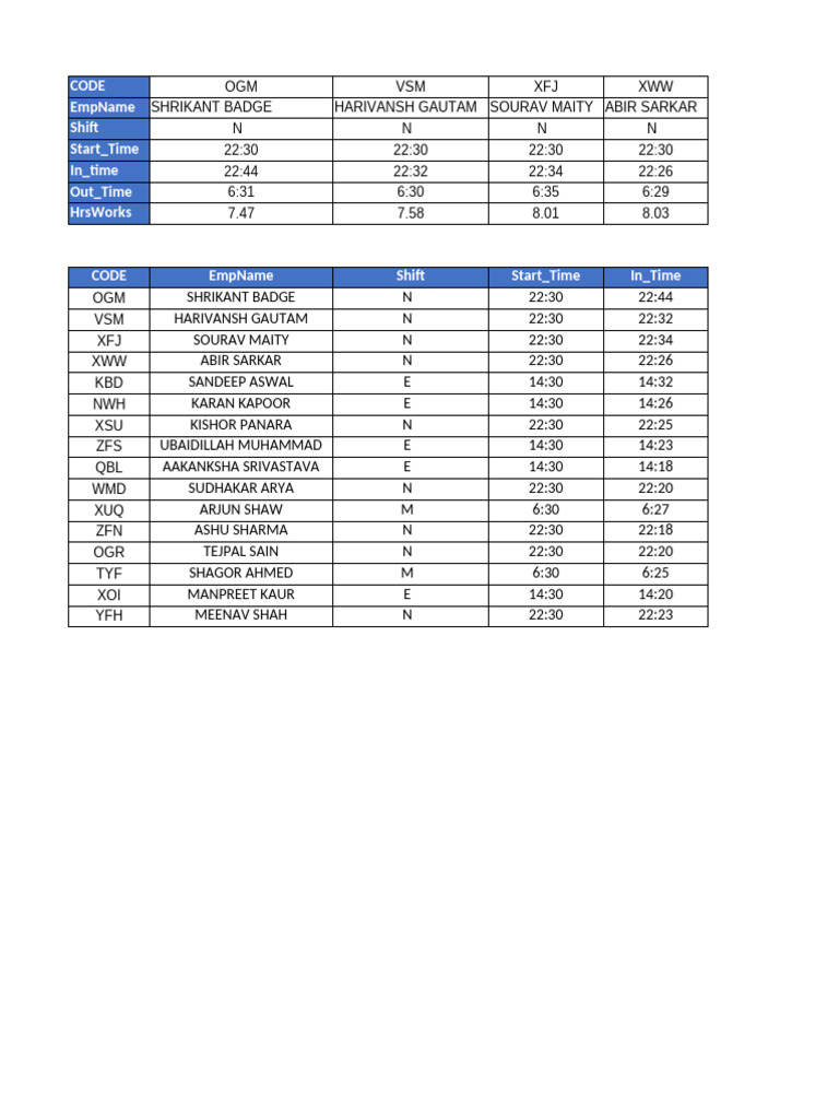 Employee Shift and Attendance Data | PDF