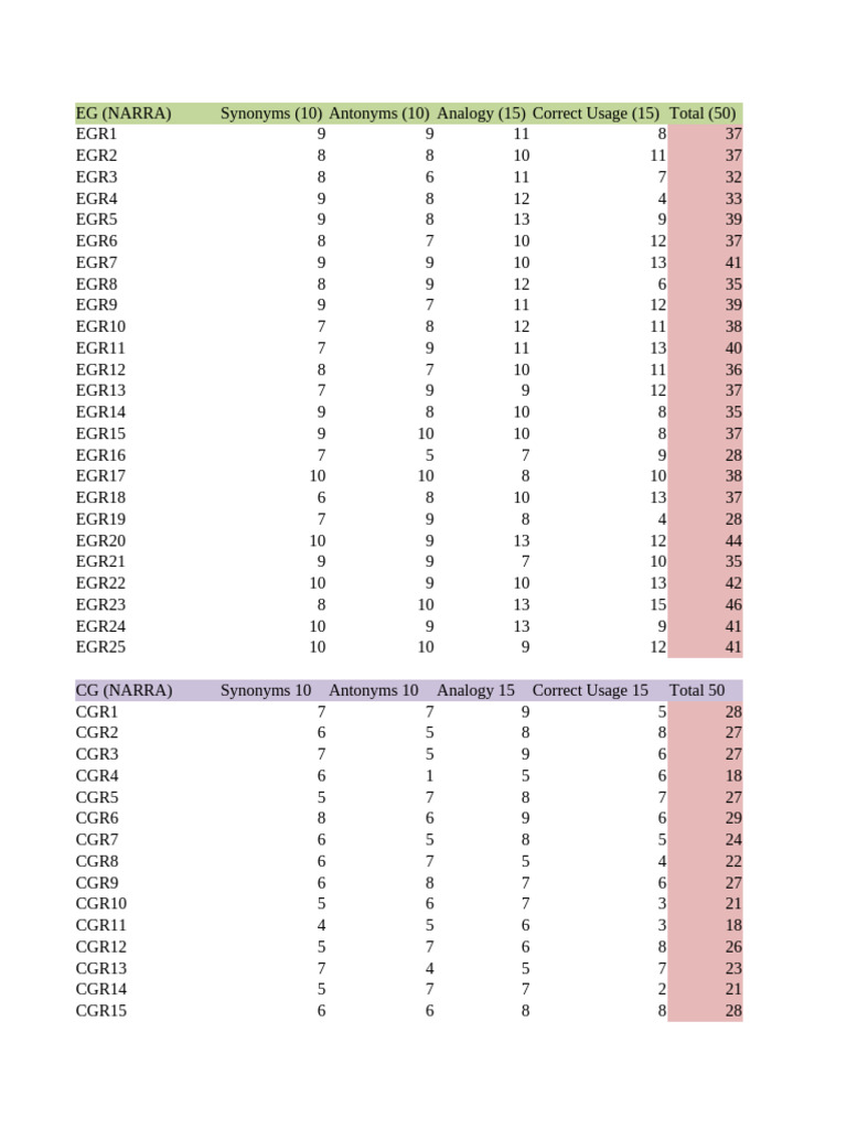 Posttest Scores | PDF