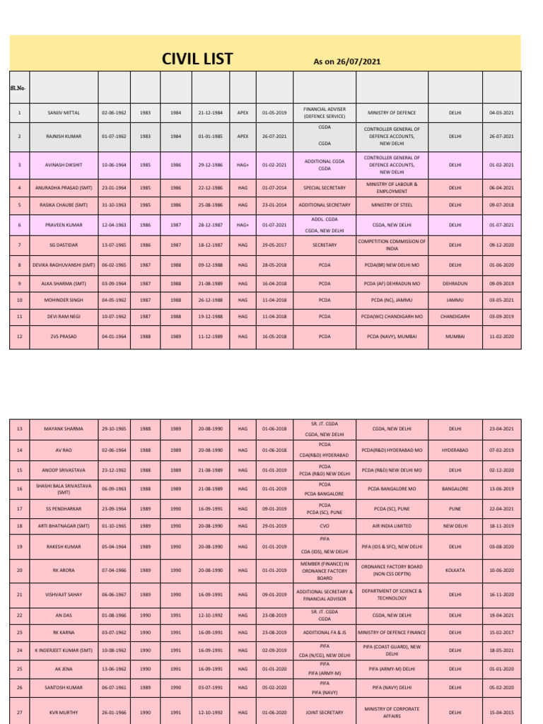 CGDA Civil List as of July 2021 | PDF | Government | Government Of India