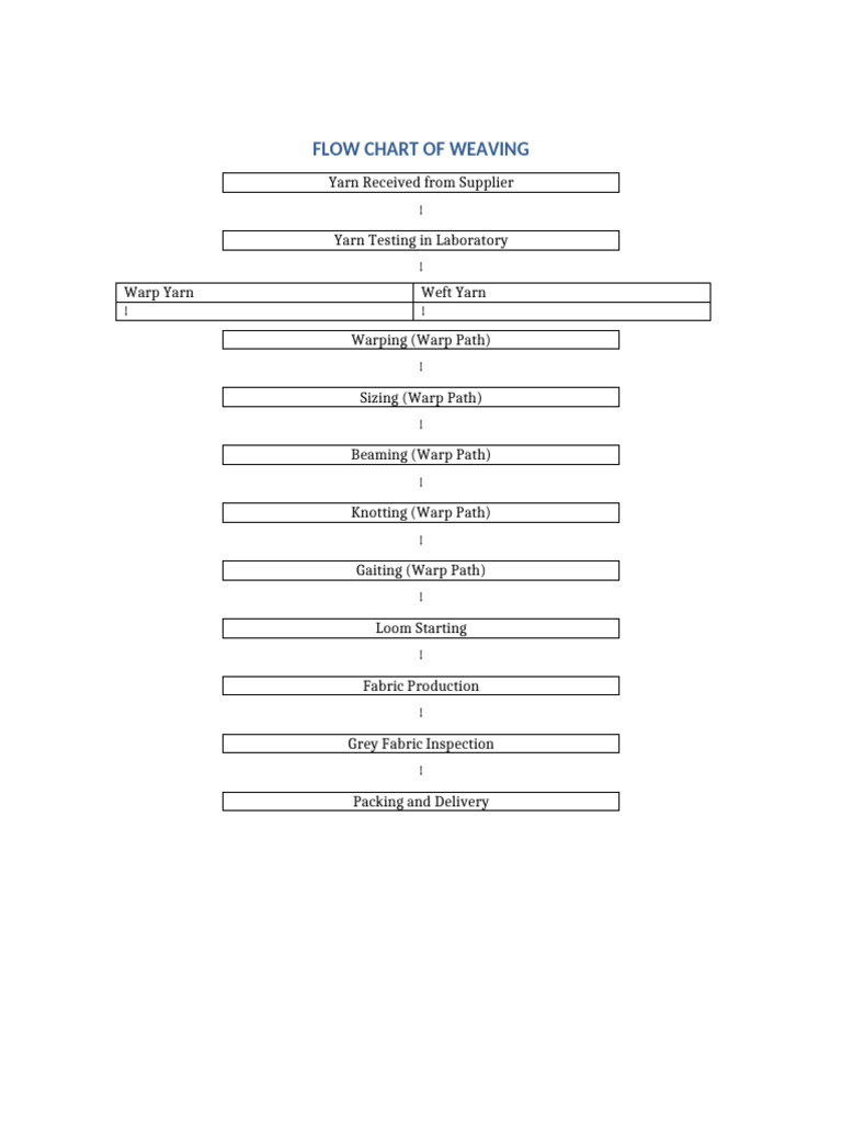 Weaving Process Flow Chart | PDF