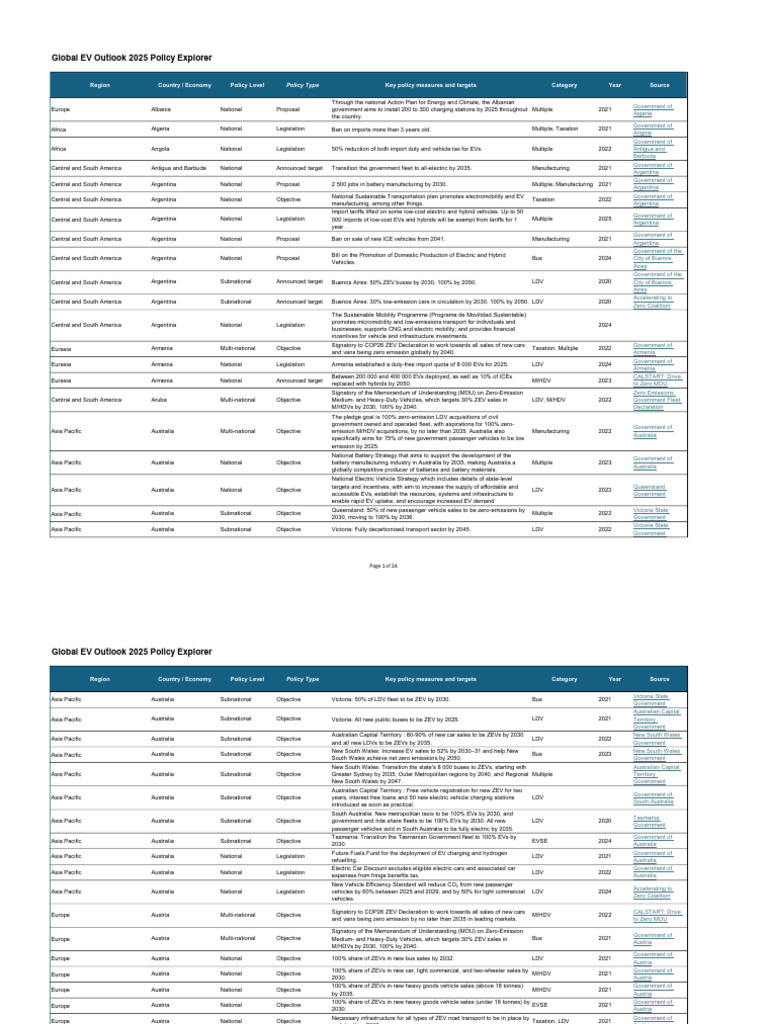 Global EV Policy Overview 2025 | PDF | Electric Vehicle | Electric Car