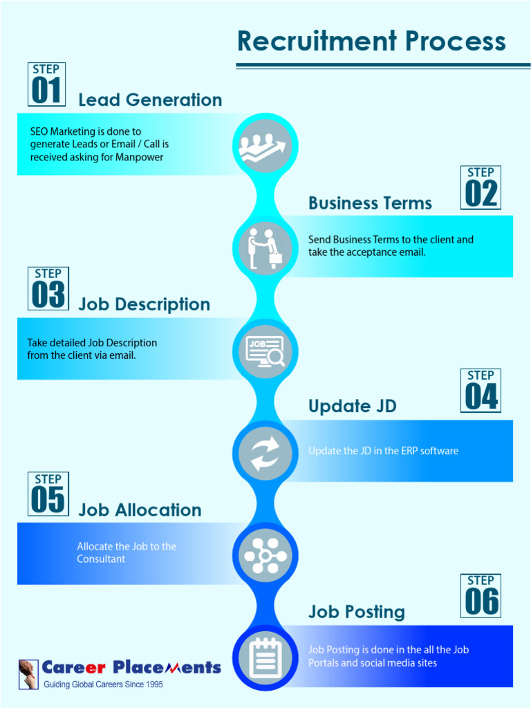 Recruitment Process Workflow Guide | PDF
