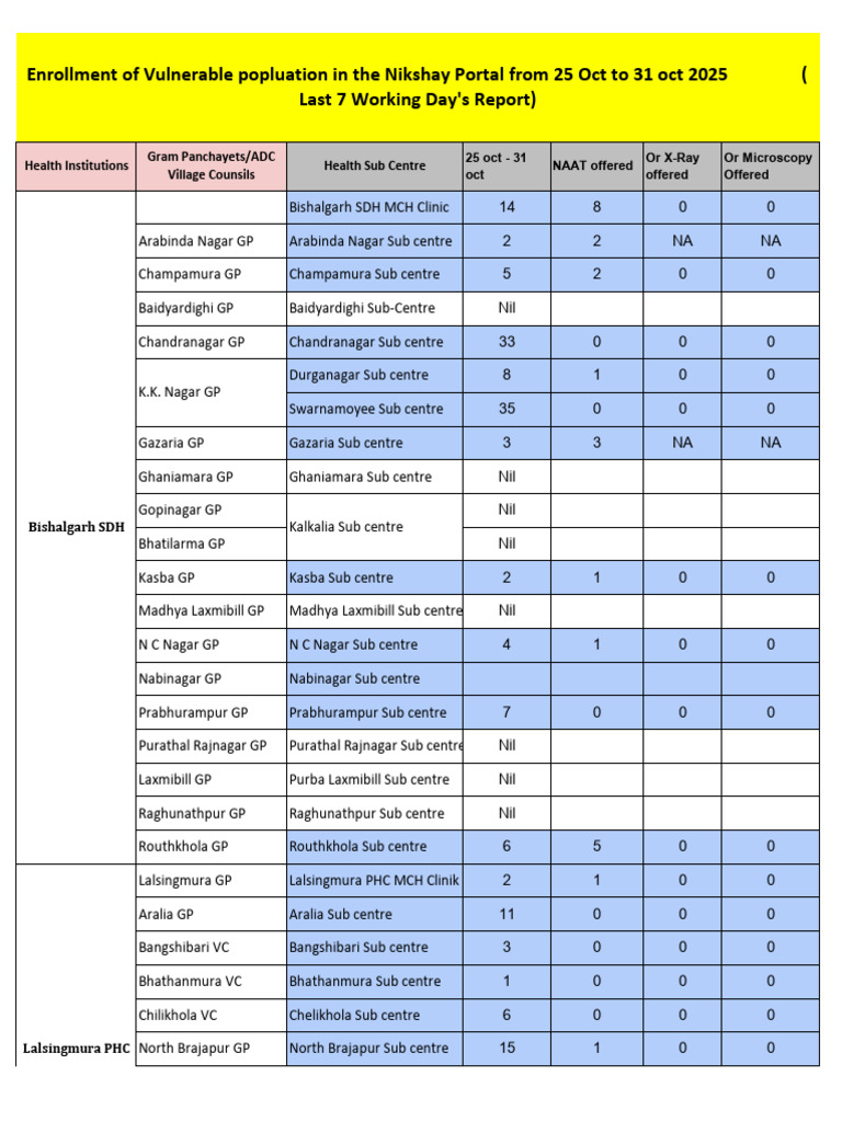 NTEP Report: Sepahijala Health Data | PDF