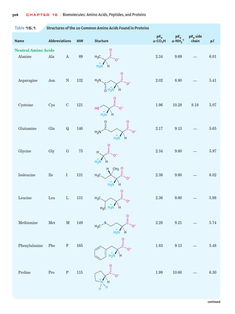 Isoelectric Points of Amino Acids | PDF | Amino Acid | Tyrosine