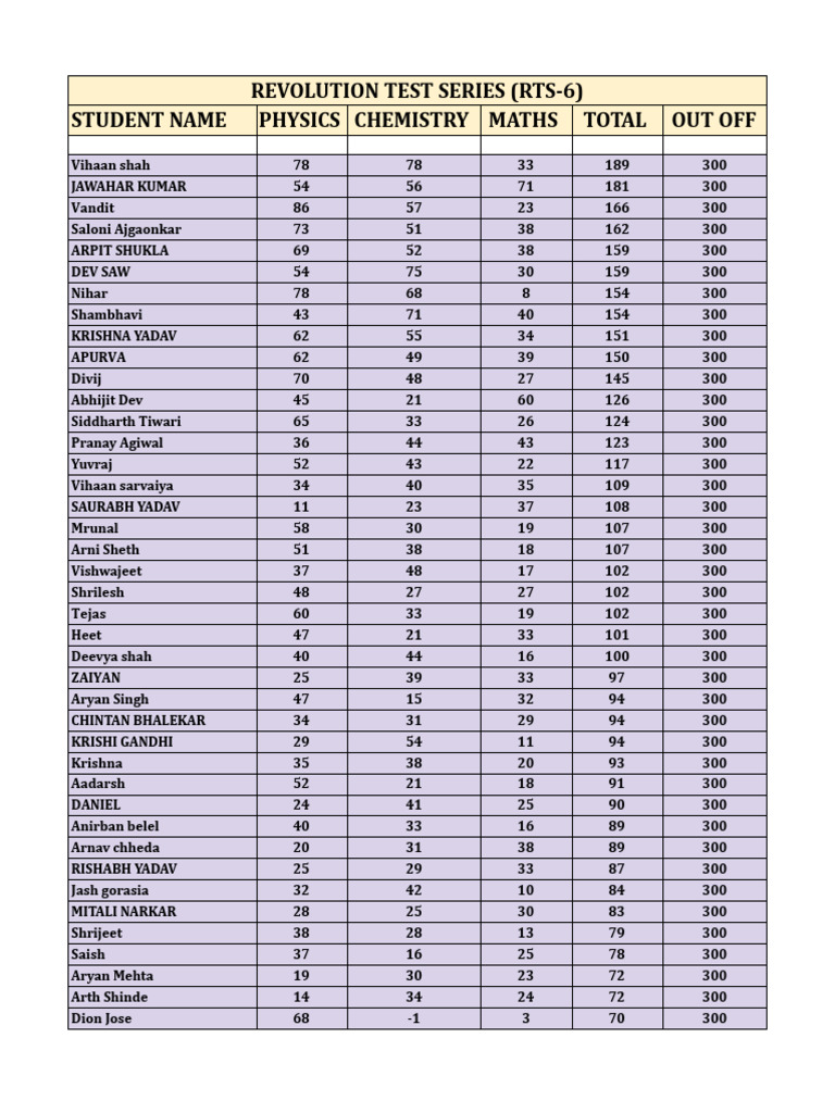 Rank List - Rts 06 | PDF