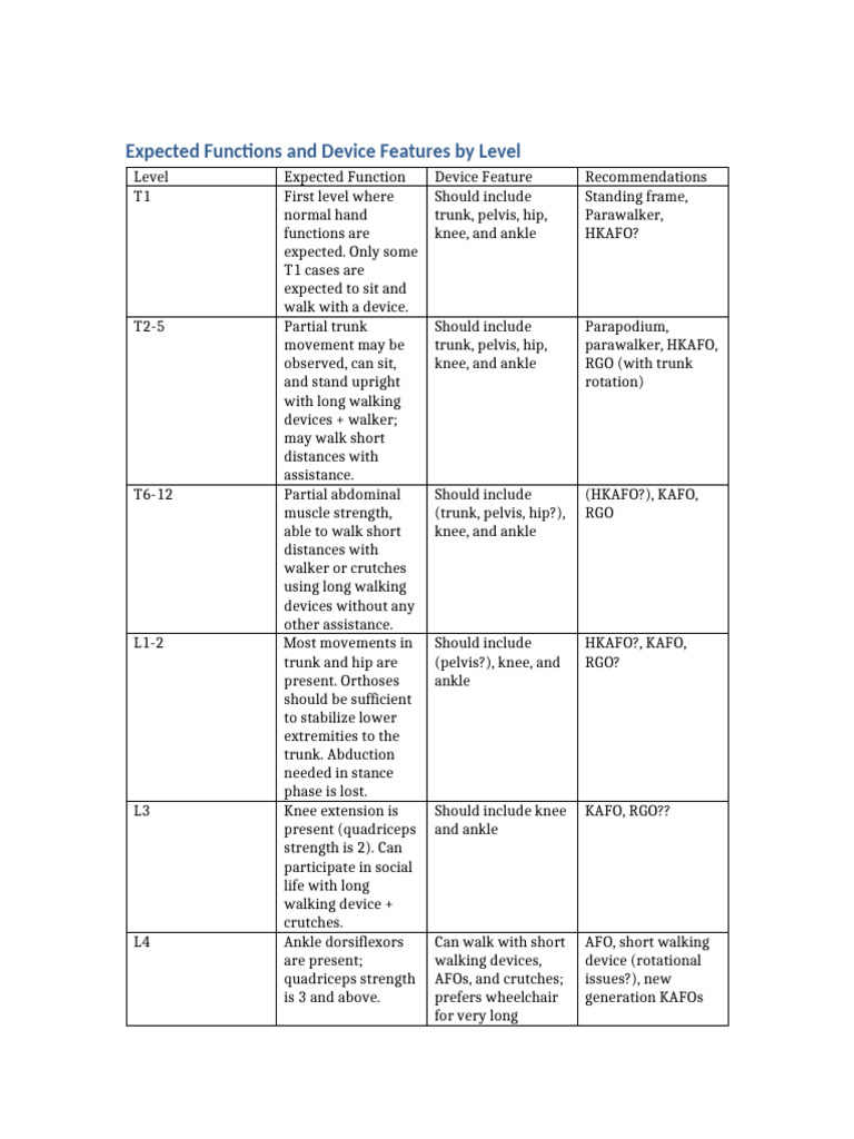 Device Features by Mobility Level | PDF | Limbs (Anatomy) | Lower Limb ...