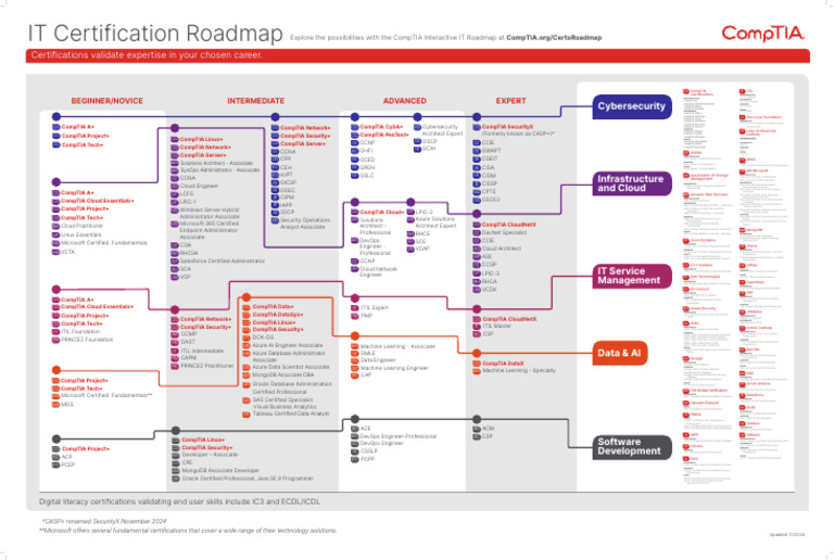 IT Certification Roadmap 3 | PDF | Microsoft Azure | Amazon Web Services