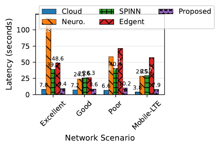Mobile LTE Network Latency Analysis | PDF