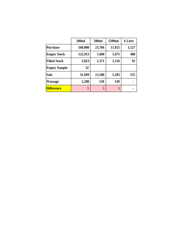Stock and Sales Data Analysis | PDF