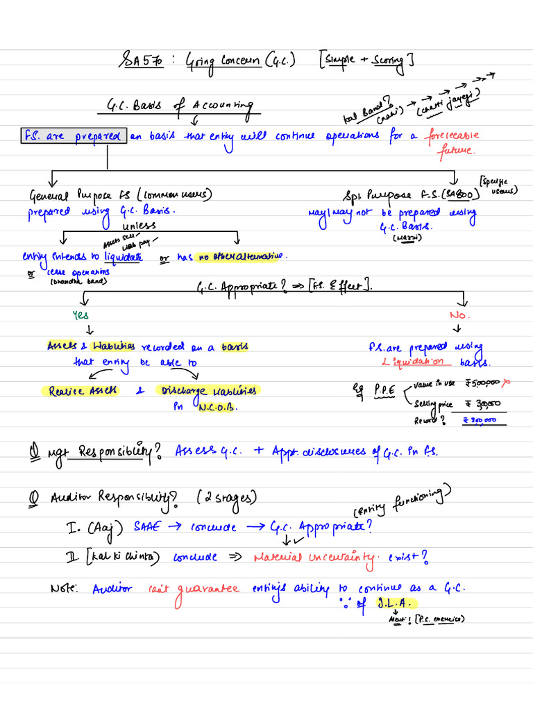 Sa 570 Board Notes | PDF