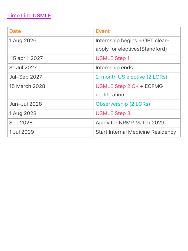 Time Line Usmle | PDF