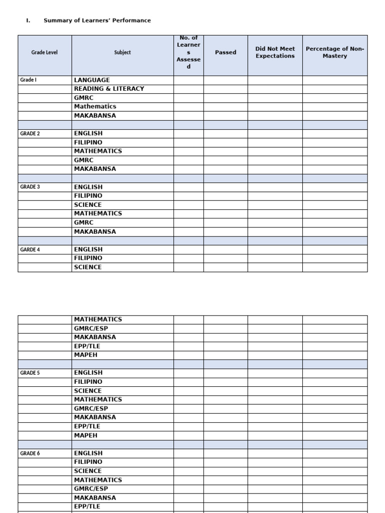 Summary of Learners Performance | PDF