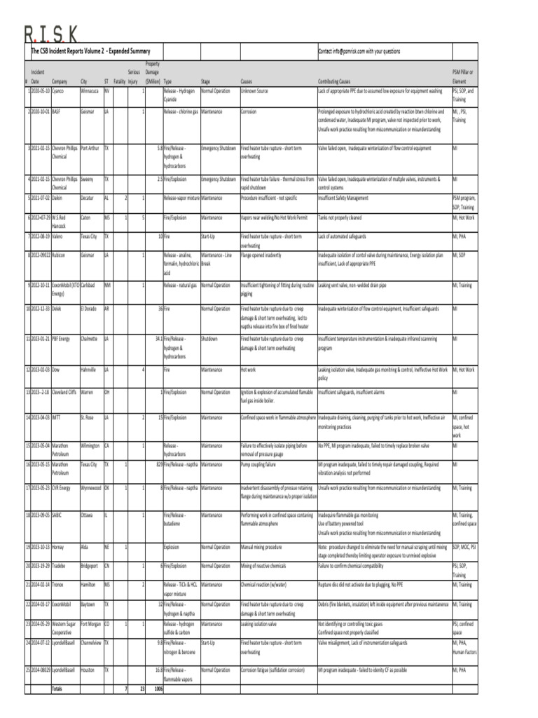 CSB Incident Reports Summary Volume 2 | PDF | Explosion | Valve