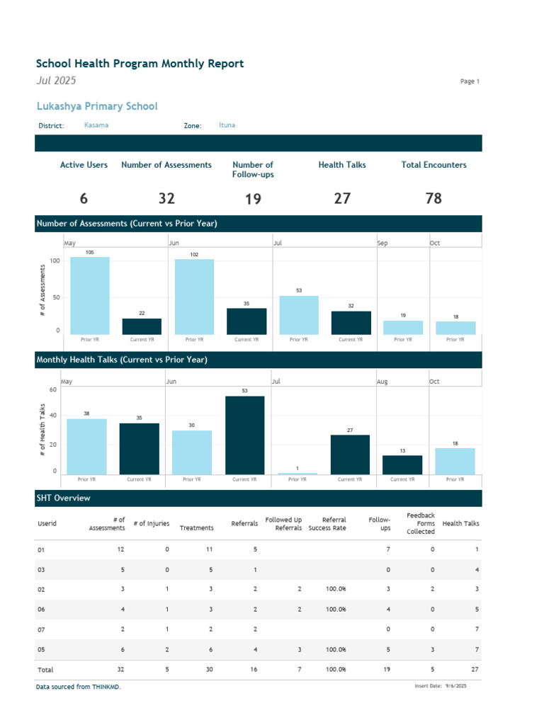 Lukashya Primary School - Report | PDF