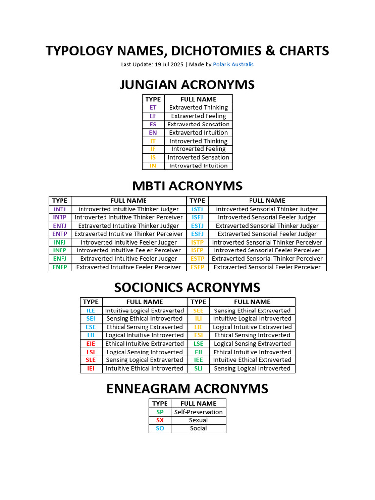 IIE and EEI Socionics Overview | PDF | Divinity | Mind