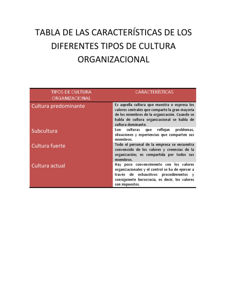 CARACTERÍSTICAS DE LOS DIFERENTES TIPOS DE CULTURA ORGANIZACIONAL ...