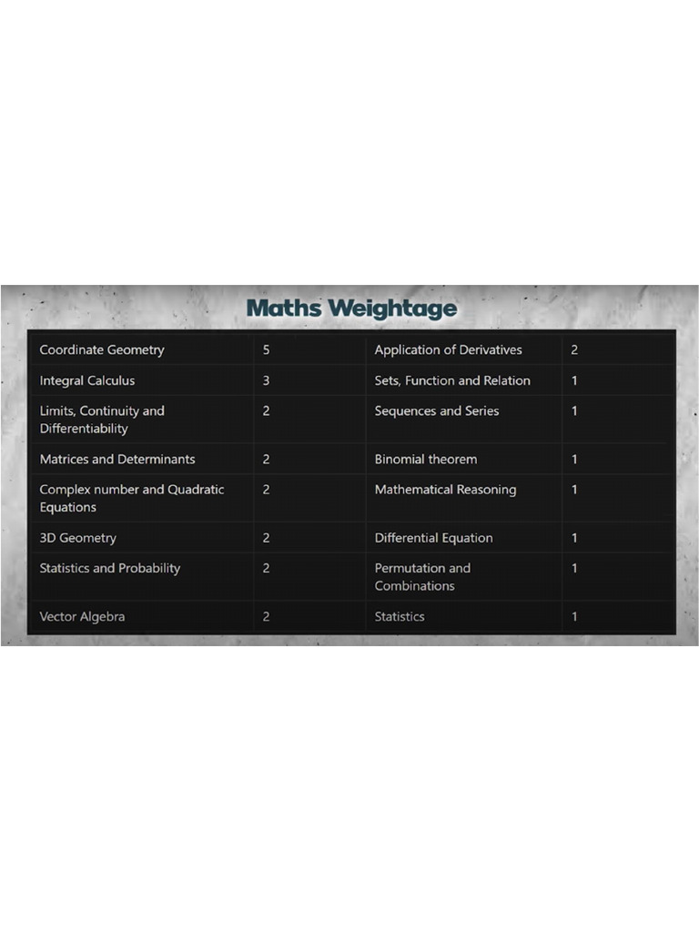 Maths Weightage Chap | PDF