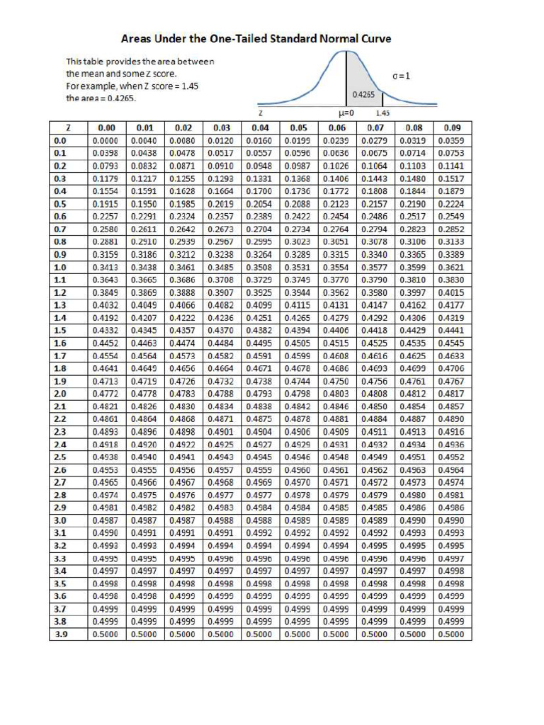 STD Normal Tables | PDF