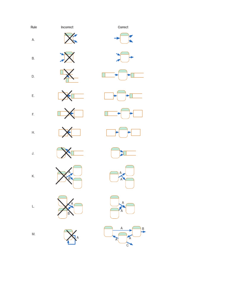 DFD Drawing Rules Explained | PDF