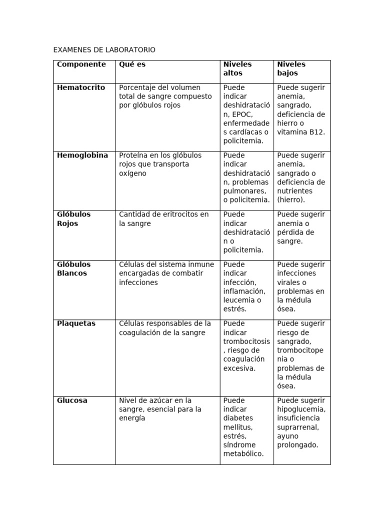 Guía de Exámenes de Laboratorio Médicos | PDF | Coagulación | Sangre