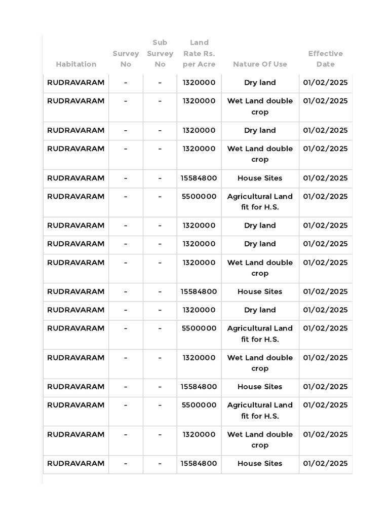 RUDRAVARAM Land Use and Rates Summary | PDF