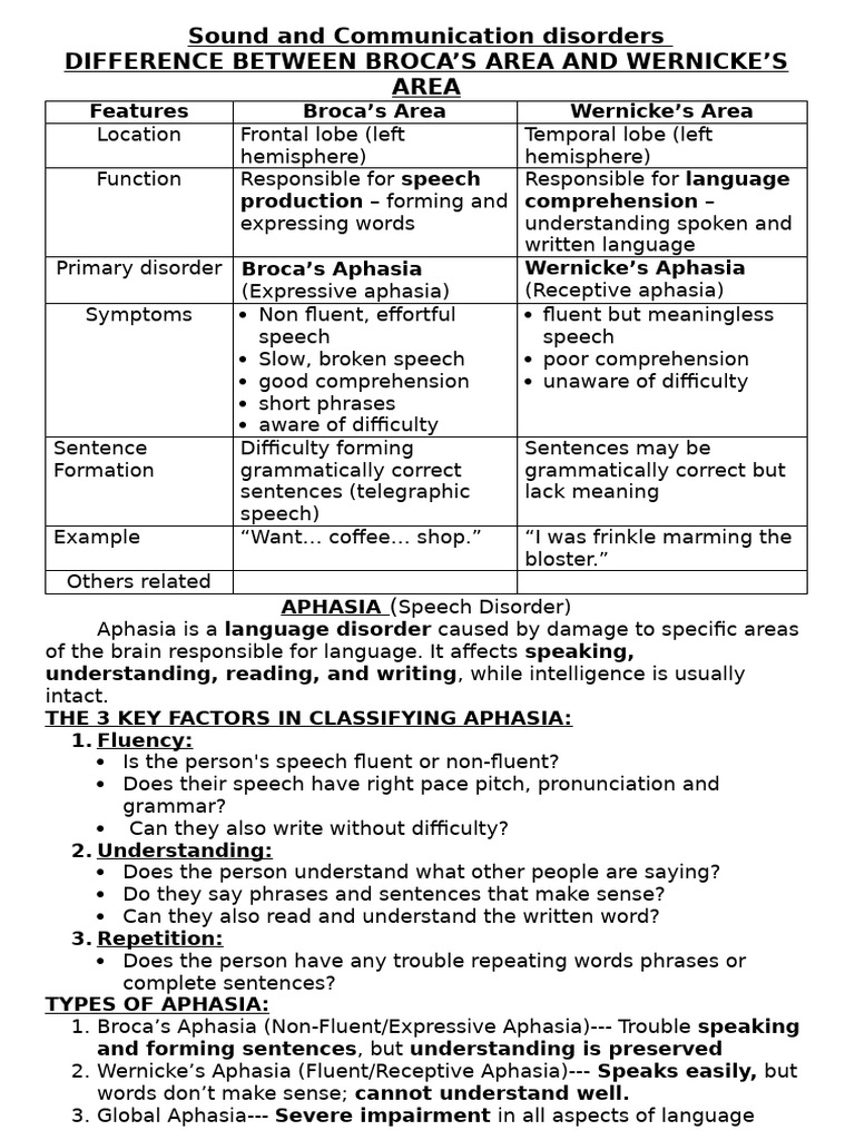 Sound and Communication Disorders | PDF | Aphasia | Speech