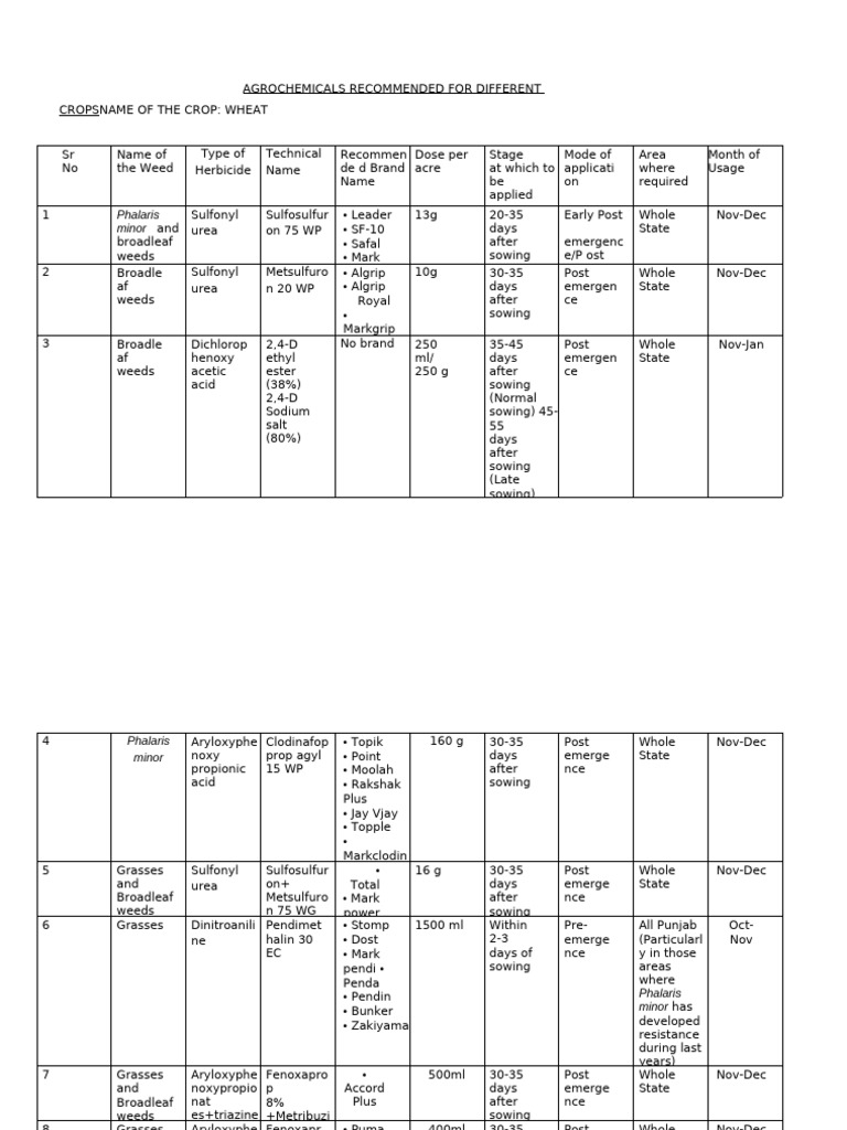 Recommended Agrochemicals for Wheat, Rice, Soybean, and Cotton | PDF ...
