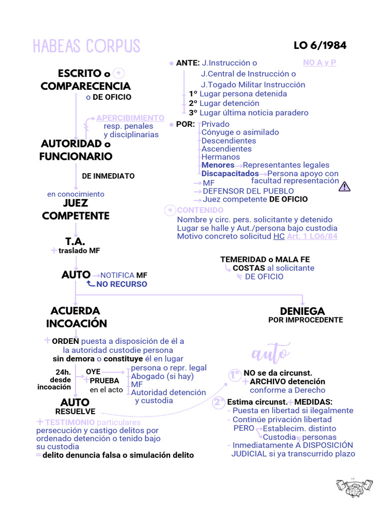 Habeas Corpus | PDF | Habeas corpus | Justicia
