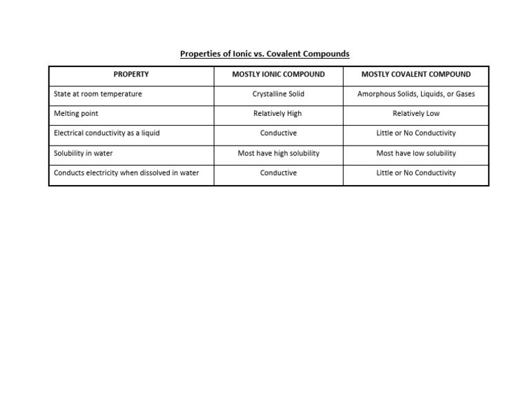 Ionic vs. Covalent Compounds Explained | PDF
