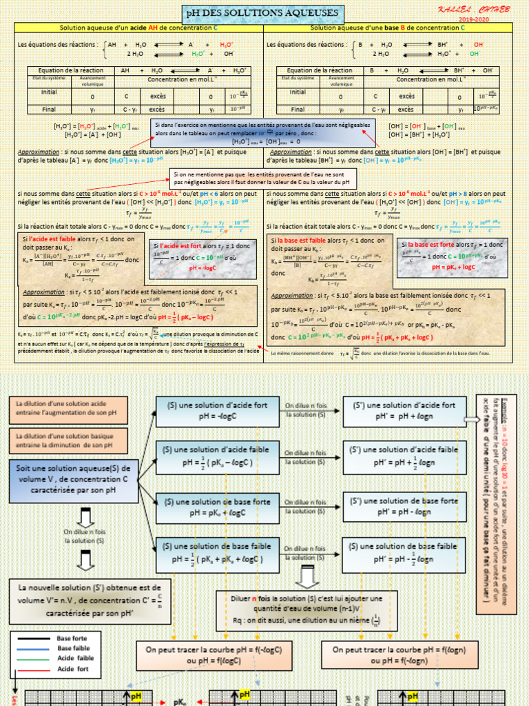 pH et dilution des acides et bases | PDF | Ph | Acide