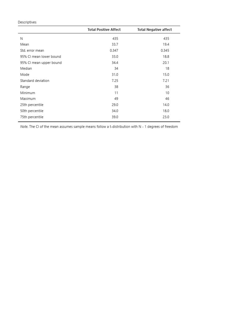Descriptive Statistics of Affect Scores | PDF