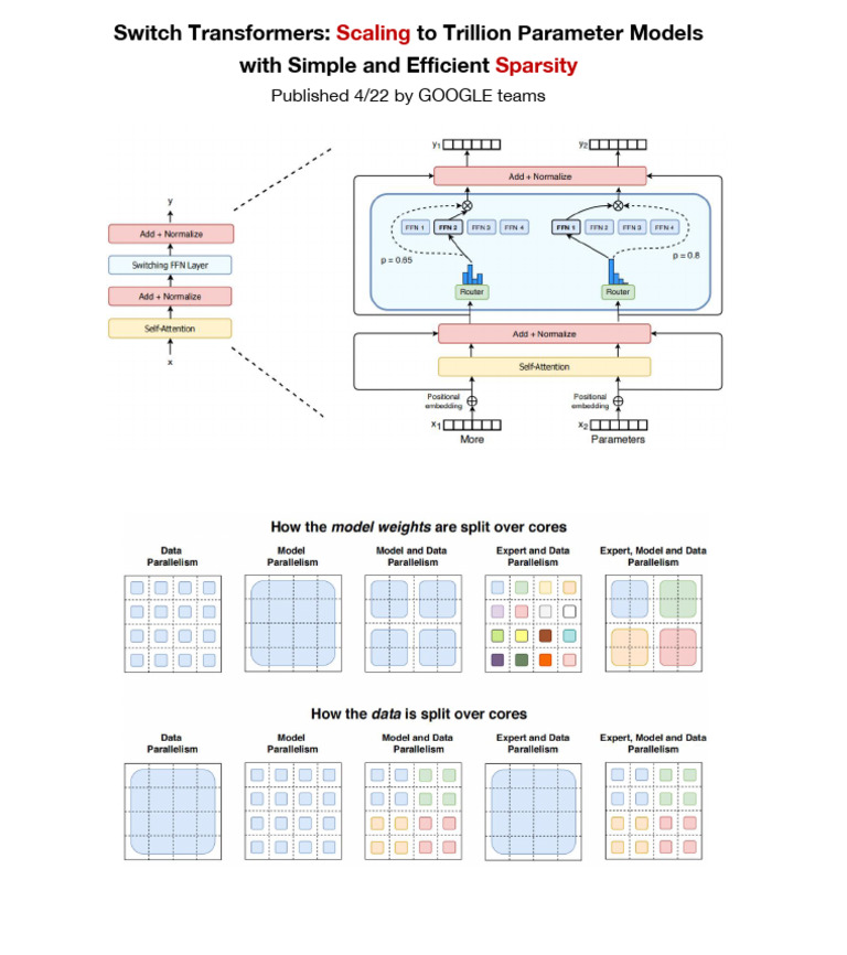 Switch Transformers: To Trillion Parameter Models With Simple and ...