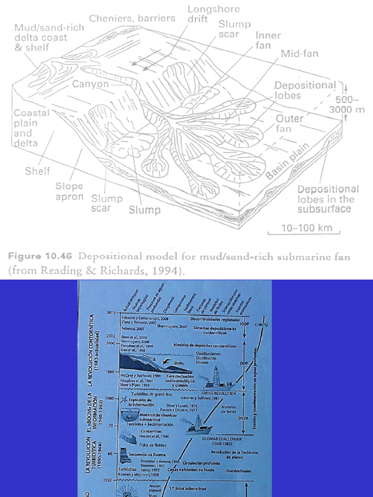 Turbidity Currents and Turbidite Types | PDF