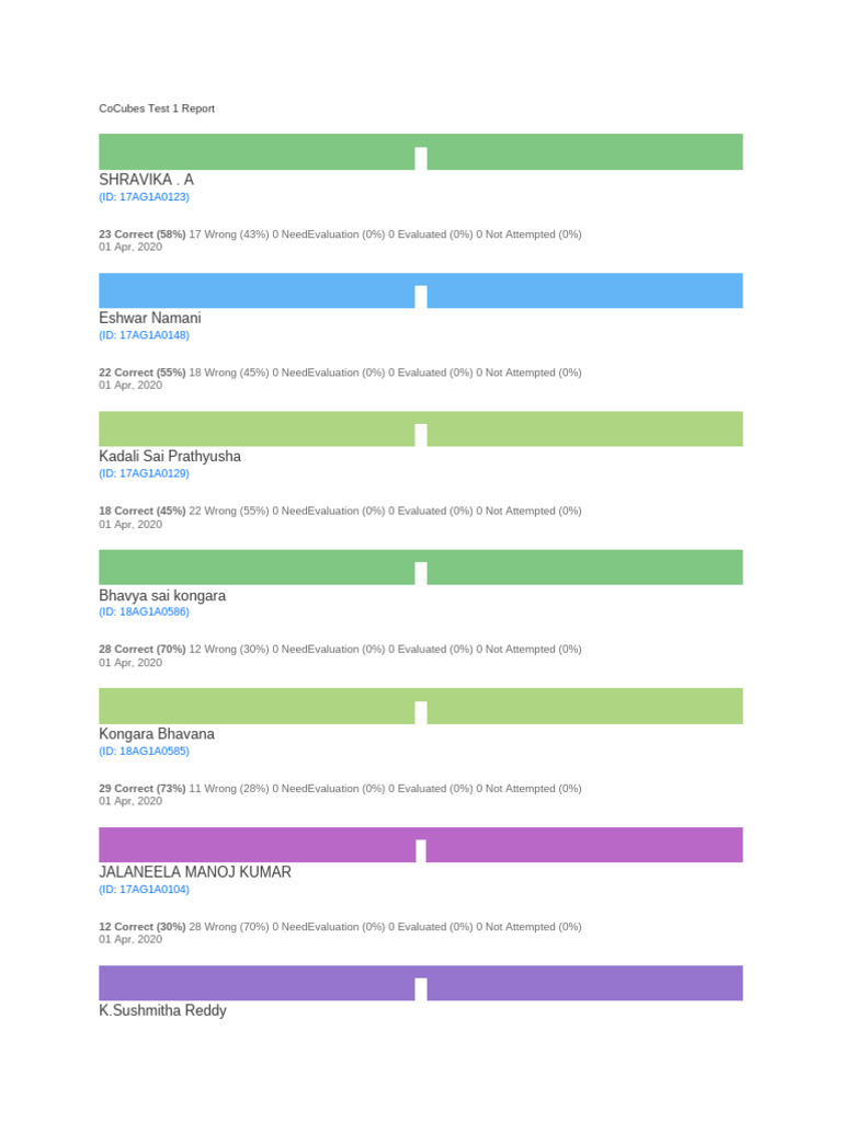 CoCubes Test 1 Performance Summary | PDF | Film Production Districts ...