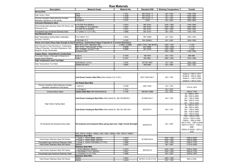 Comprehensive Guide to Raw Materials | PDF | Steel | Stainless Steel