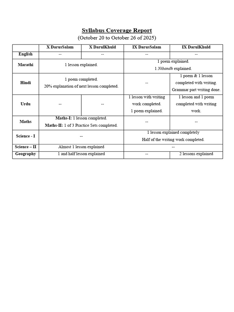 Weekly Syllabus Coverage Report | PDF