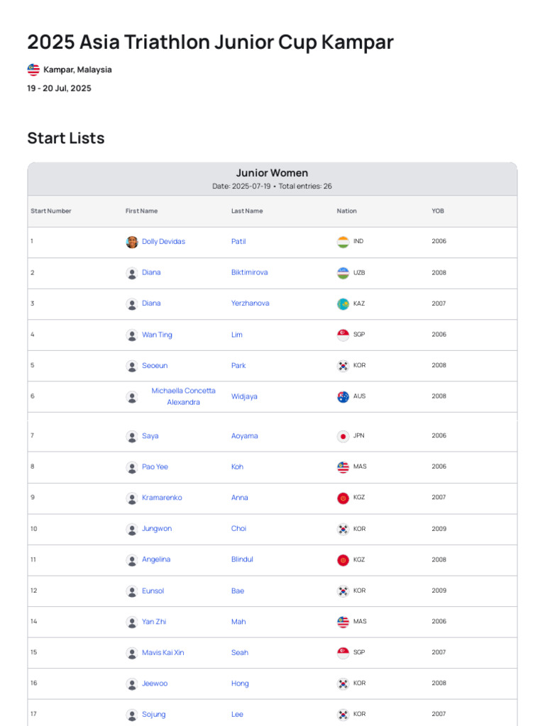2025 Asia Triathlon Junior Cup Kampar Junior Women Start List - PDF 1 | PDF
