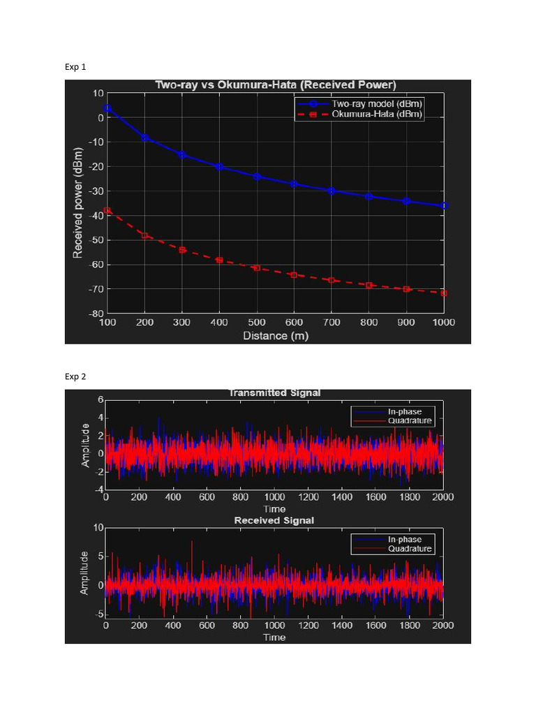 Wireless Communication Lab Experiment Outputs | PDF