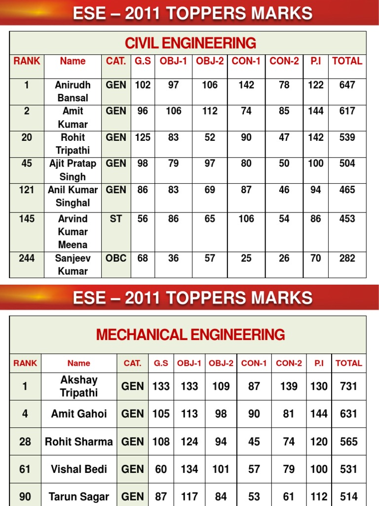 Toppers Marks | PDF