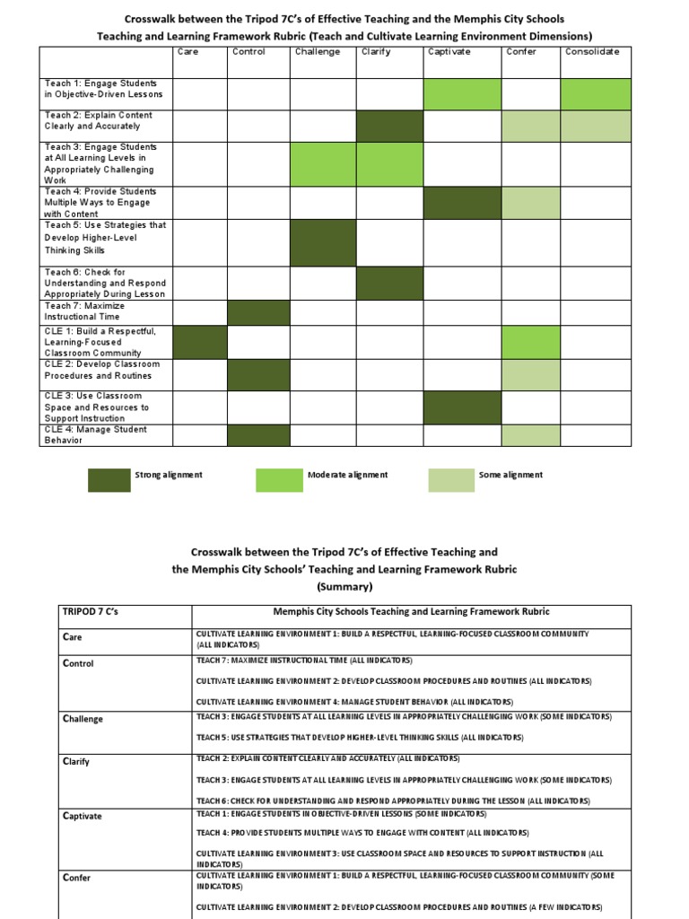 Tripod 7C's and The Teaching and Learning Framework Rubric | Download ...