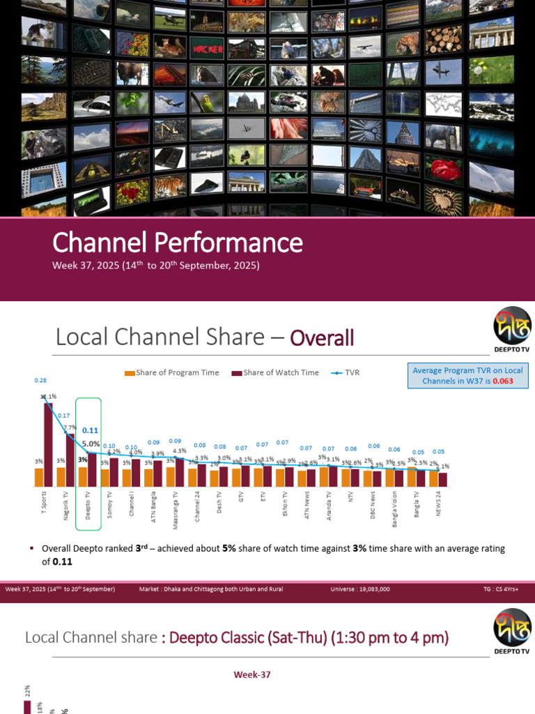 Deepto TV Performance Overview W37 2025 | PDF | Broadcasting | Dhaka