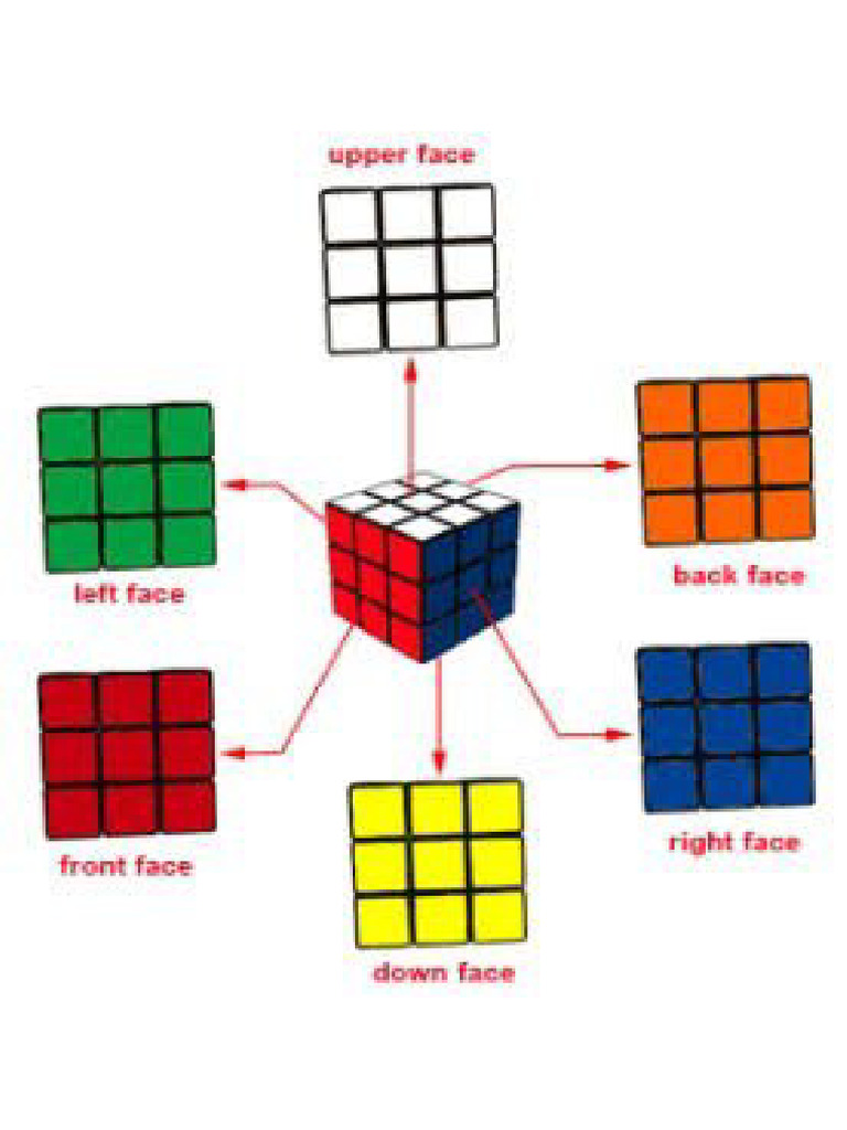 The Cube Methodology | PDF