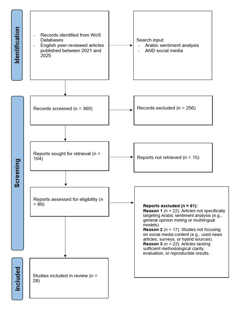 PRISMA 2020 Flow Diagram New SRs v1 | PDF