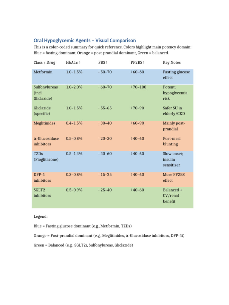 Oral Hypoglycemic Agents Comparison Chart | PDF