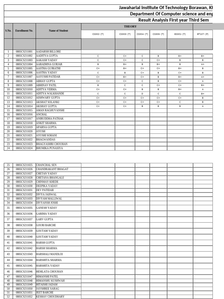 JIT Borawan CS 1st Year Result Analysis | PDF | Student Assessment And ...