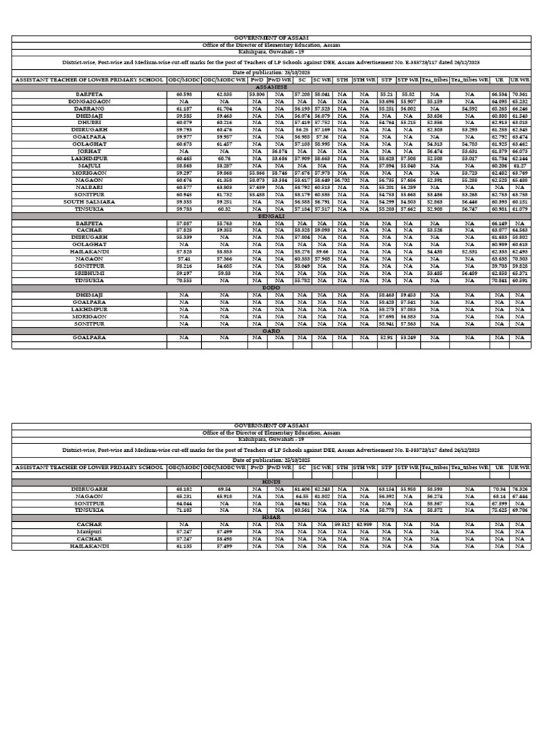 Cut Off Lps 2nd Prov Result 25-10-2025 | PDF